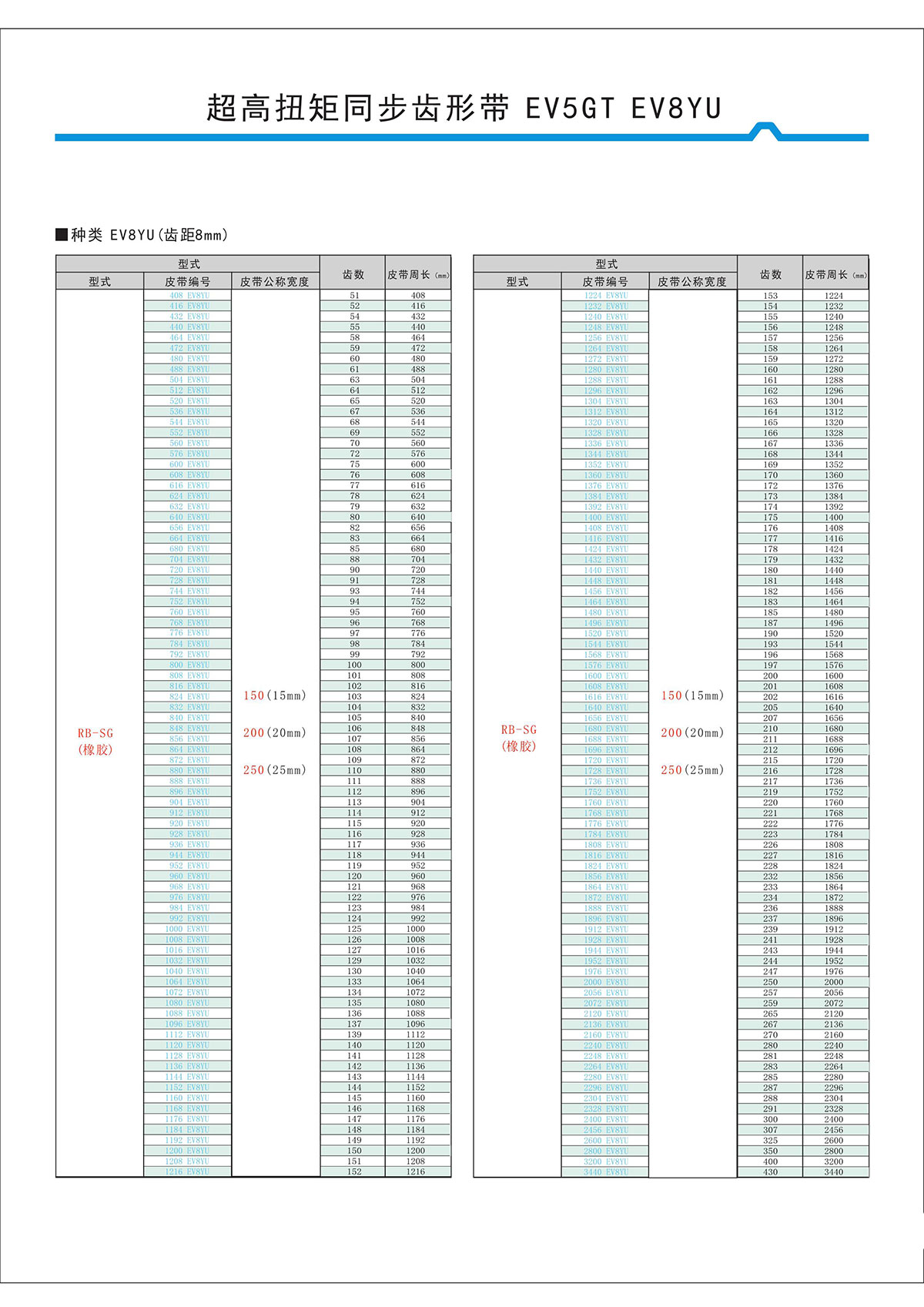 超高扭矩同步齒形帶EV5GT、EV8YU型2.jpg