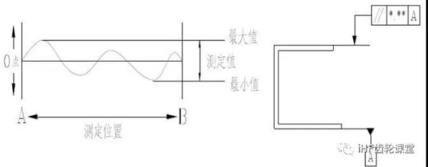 平行度的檢驗方法