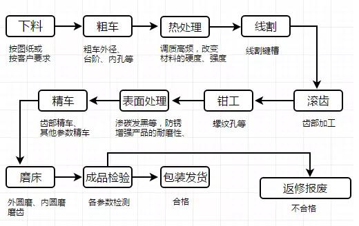 機械齒輪工藝流程